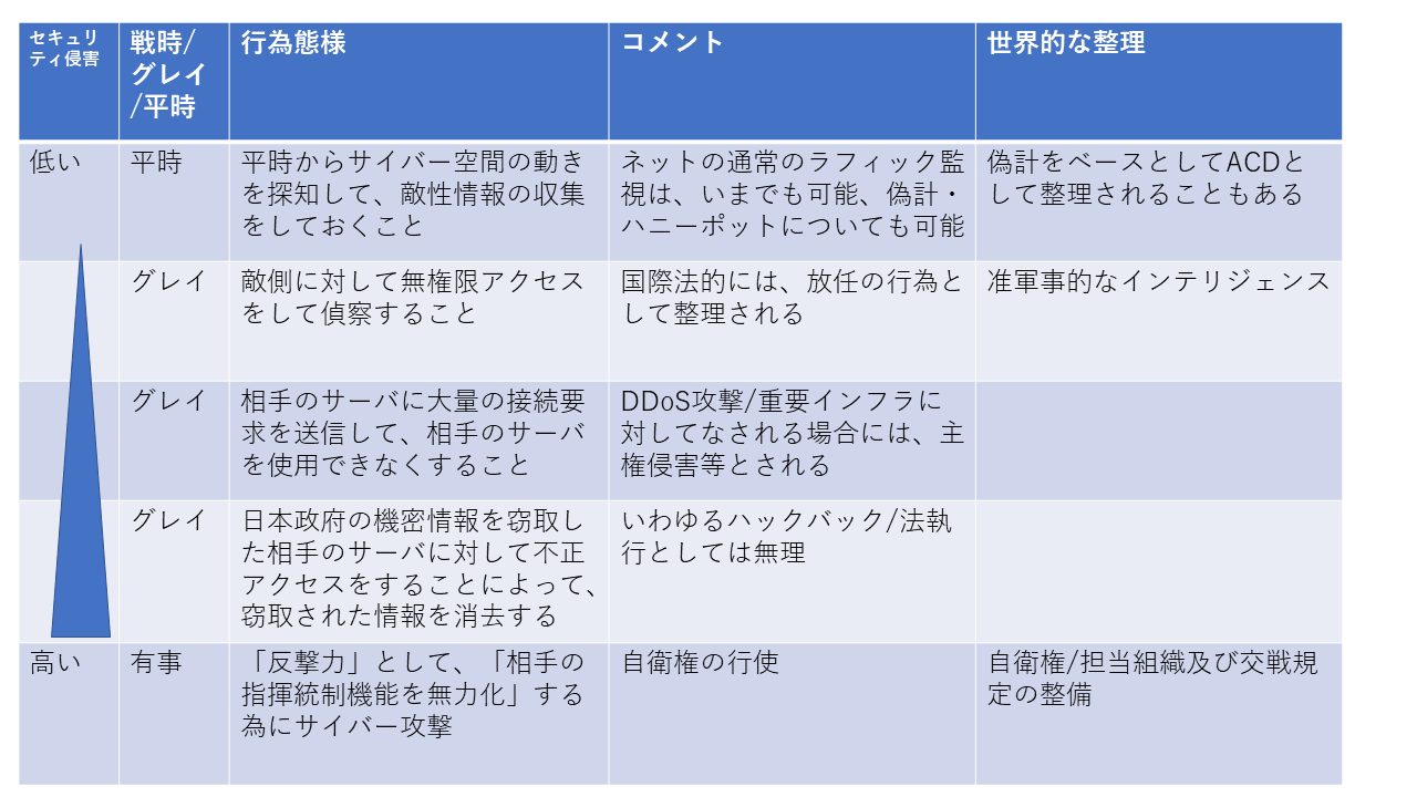 続・アクティブサイバーディフェンスの概念 - IT Research Art