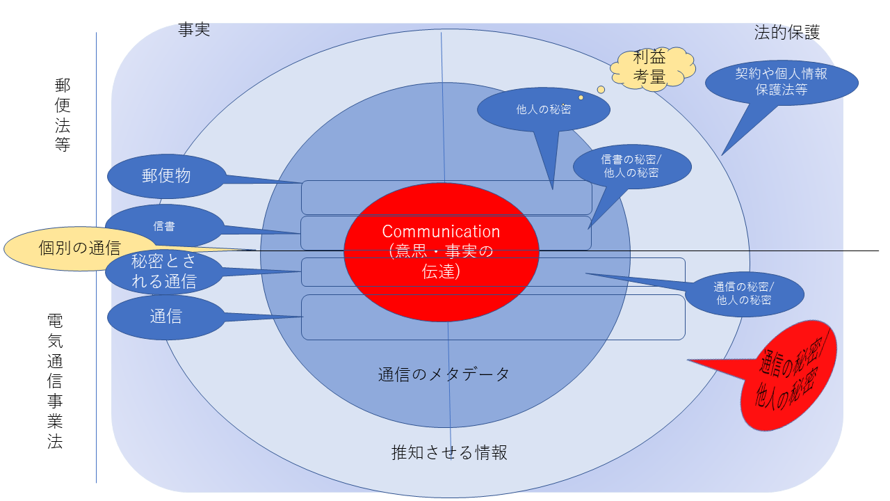 信書の秘密」の数奇な運命、そして、「通信の秘密」-「裸の王様