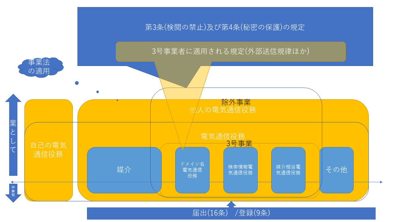 時間指定不可】 実務電気通信事業法 人文/社会 - sorrentoskies.com